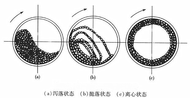 球磨时3种状态 球磨时3种状态