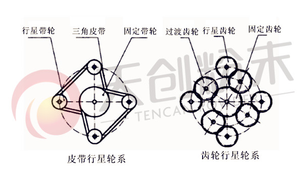 行星式球磨机齿轮与皮带行星轮系